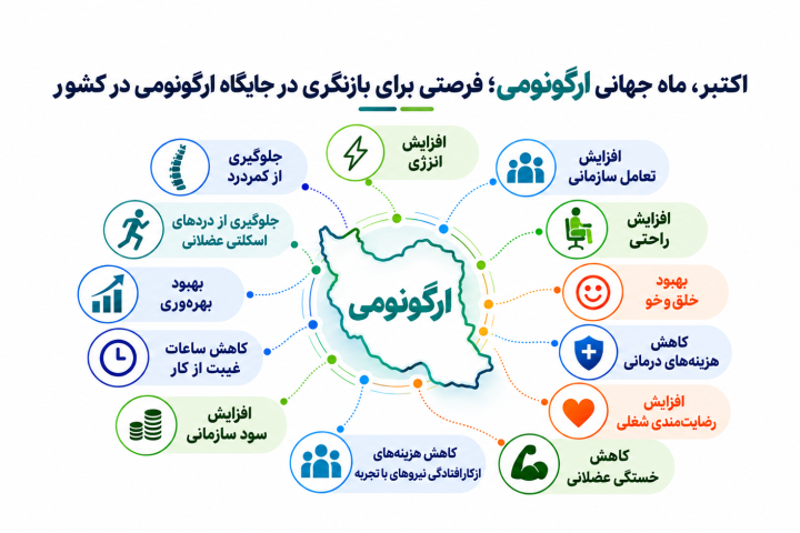ماه جهانی ارگونومی